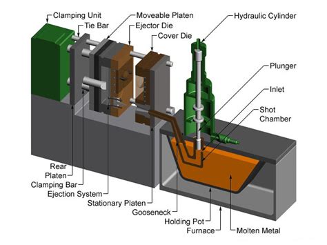 custom cast machine parts|types of casting machines.